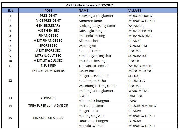The names of office bearers of the Ao Kaketshir Telongjem Bangalore (AKTB) for 2022-24 tenure